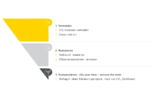 Grafik des Leitsatzes aus der UKB-Klimastrategie: Vermeiden, reduzieren, kompensieren